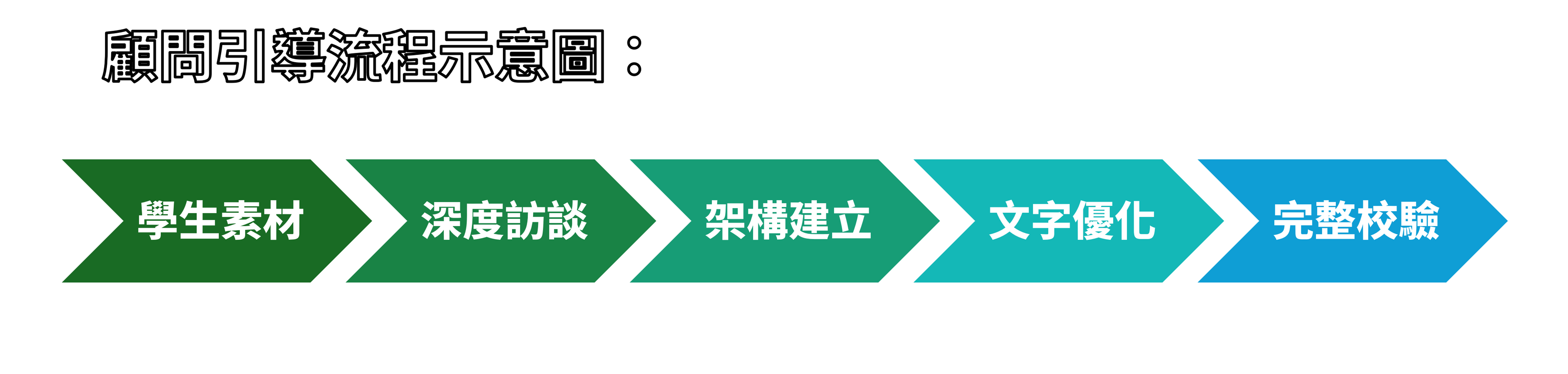 顧問引導流程
