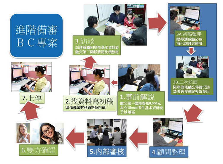 進階備審專案