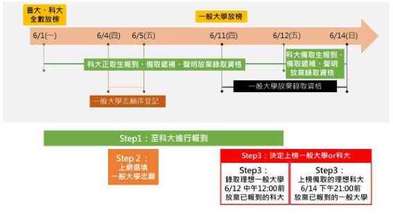 申請入學大學志願選填